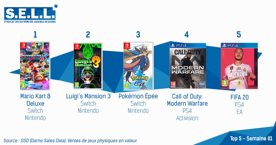 TOP Ventes Jeux Vidéo sem1 2020 TOP Ventes Jeux Vidéo sem1 2020