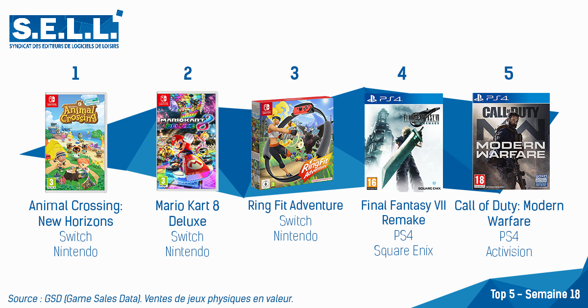 TOP Ventes Jeux Video sem 18 2020 TOP Ventes Jeux Video sem 18 2020