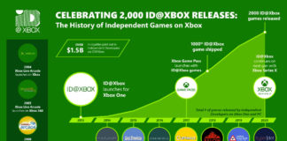 ID@Xbox : le programme compte déjà plus de 2 000 jeux indépendants ID@Xbox