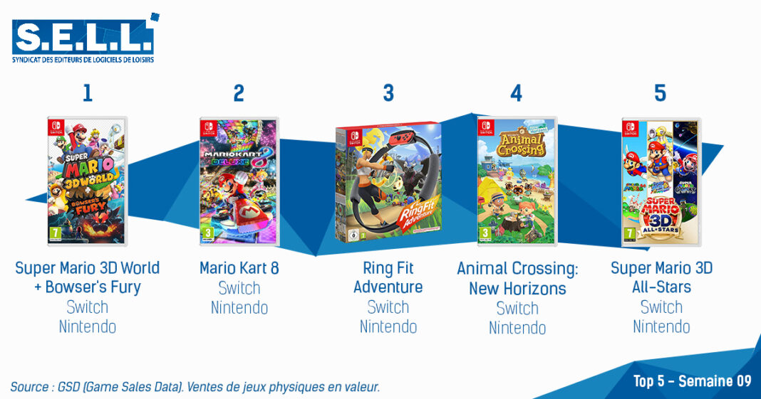 TOP Ventes Jeux Video sem 9 2021 TOP Ventes Jeux Video sem 9 2021