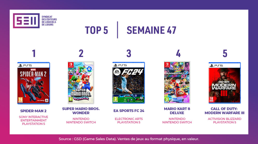 TOP Ventes Jeux Vidéo sem 47 2023