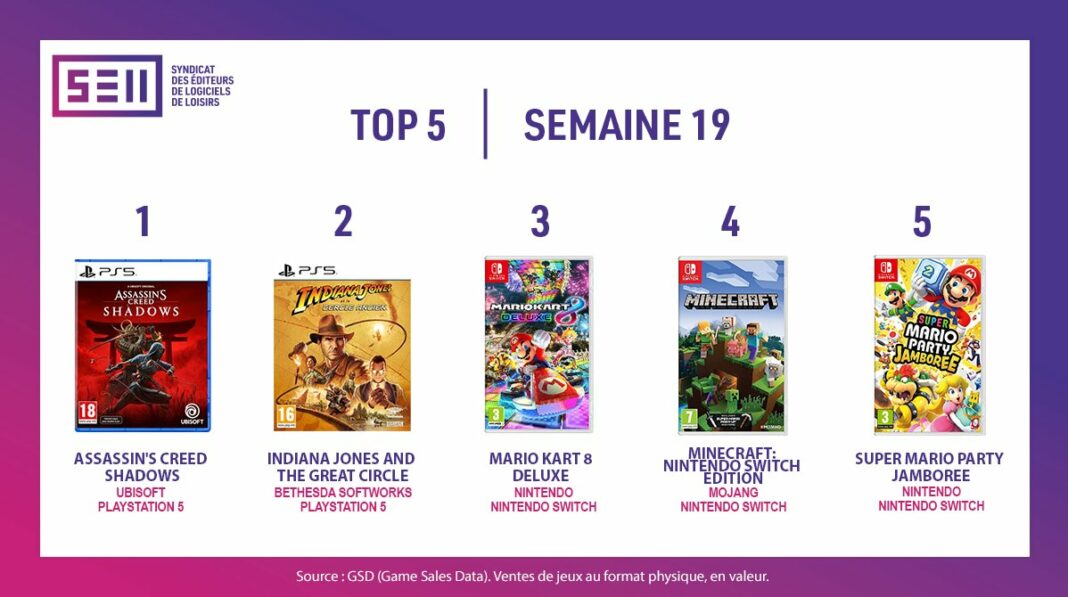 TOP des Ventes de Jeux Vidéo – semaine 19 / 2025