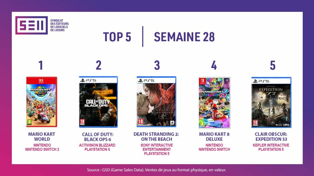TOP des Ventes de Jeux Vidéo – semaine 28 / 2025