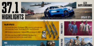 PUBG: BATTLEGROUNDS introduit les hypercars Bugatti avec la mise à jour 37.1 PUBG: BATTLEGROUNDS
