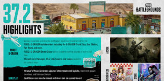 PUBG: Battlegrounds – La mise à jour 37.2 est disponible PUBG: Battlegrounds