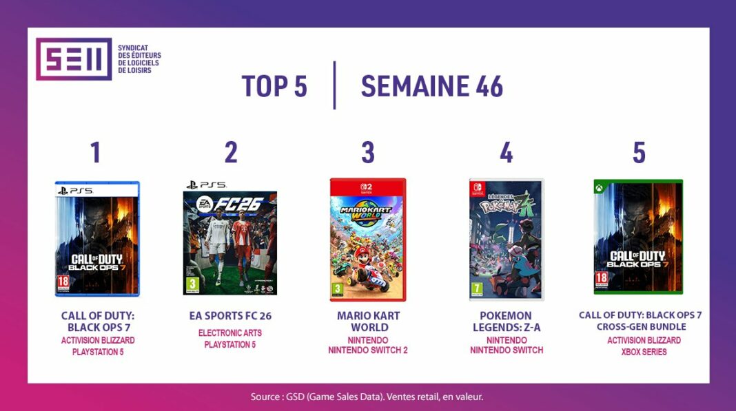 TOP Ventes Jeux Vidéo sem 46 2025 TOP Ventes Jeux Vidéo sem 46 2025