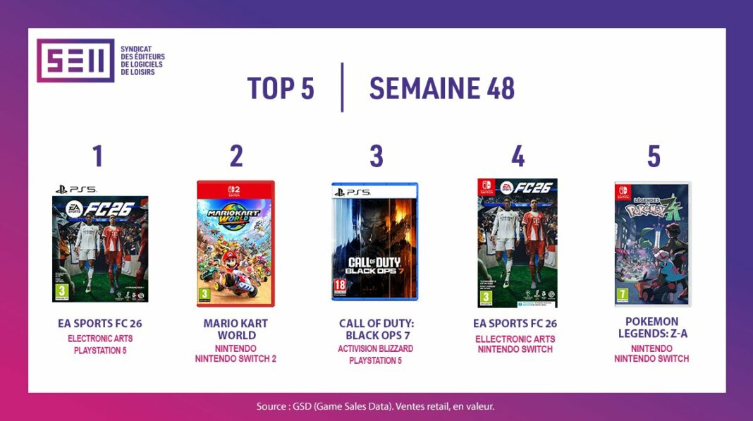 TOP Ventes Jeux Vidéo sem 48 2025 TOP Ventes Jeux Vidéo sem 48 2025