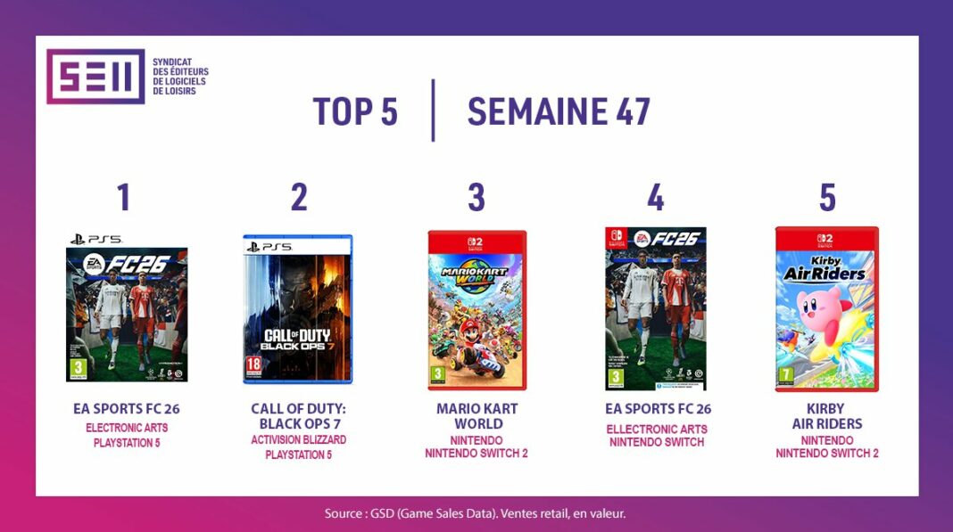 TOP Ventes jeux vidéo sem 47 2025 Jeux vidéo